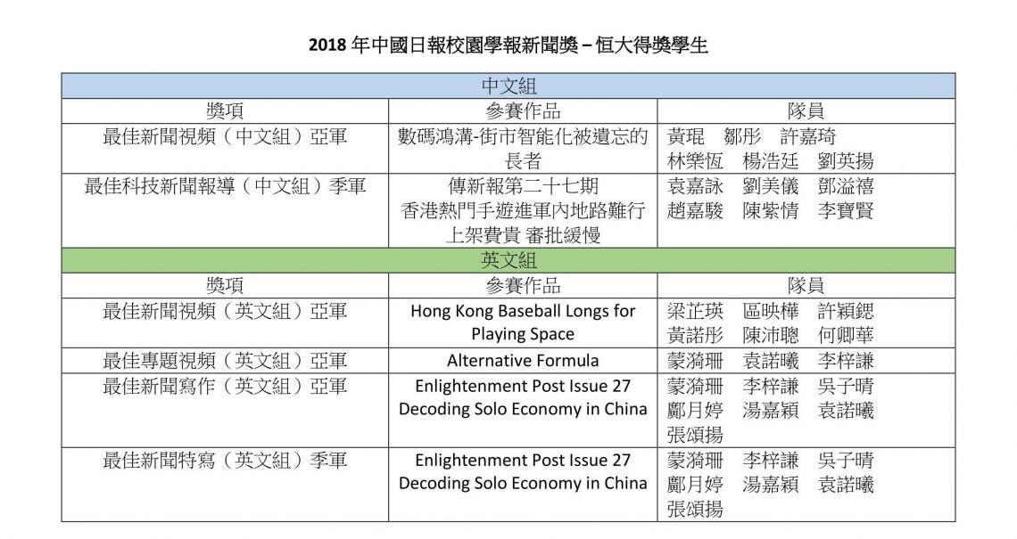 恒大學生榮獲「2018中國日報校園學報新聞獎」六大獎項