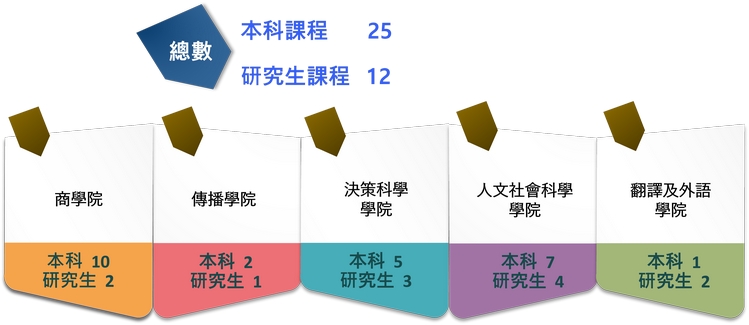 HSUHK Facts & Figures