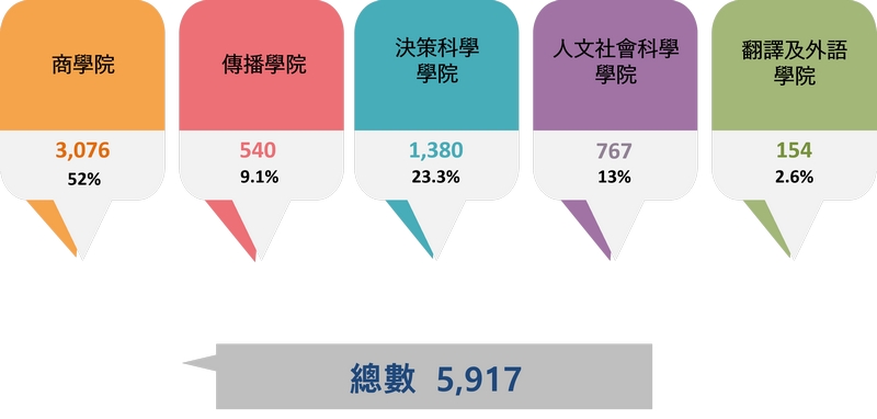 HSUHK Facts & Figures