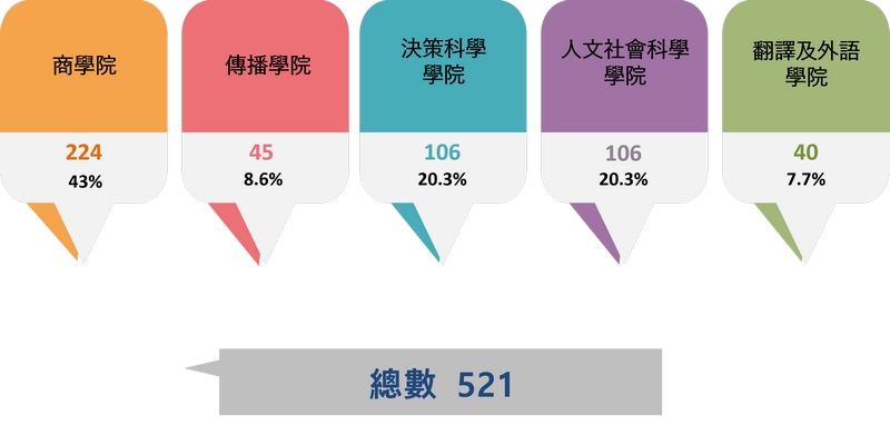 HSUHK Facts & Figures