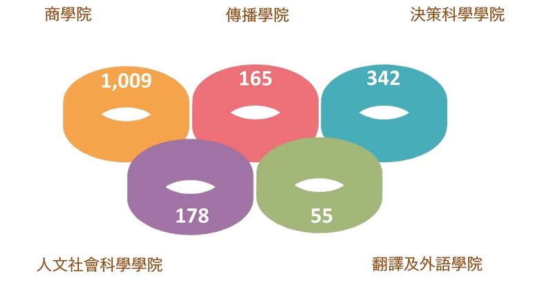 HSUHK Facts & Figures