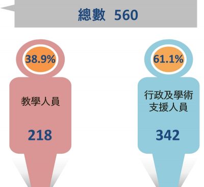 HSUHK Facts & Figures