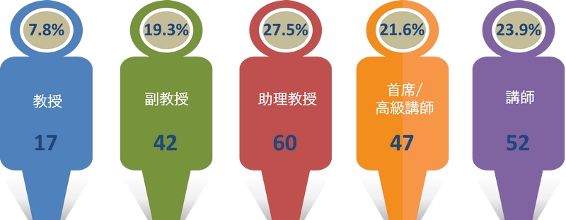 HSUHK Facts & Figures